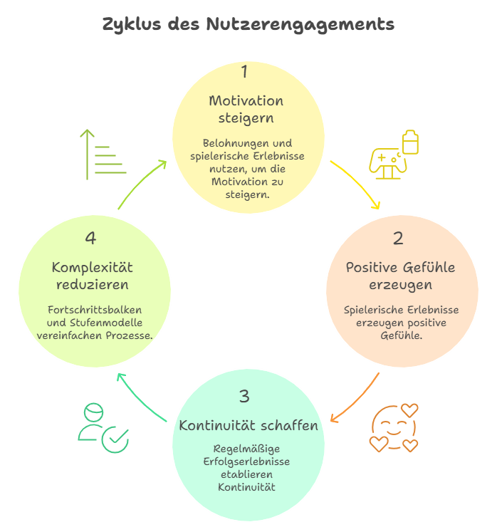 Ein Diagramm zeigt vier Schritte zur App Store Optimierung, um Motivation, positive Gefühle und Kontinuität zu fördern.